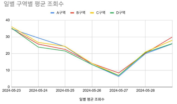 2024년 1차 중앙로지하도상가 구역별 일평균 조회수 추이. 대전참여자치시민연대 제공