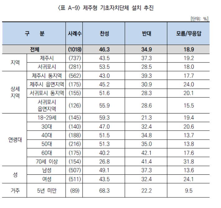 '현재 2개 행정시 체제를 동제주시·서제주시·서귀포시 등 3개 기초자치단체로 설치 추진하는 데 대해 어떻게 생각하는지' 물은 여론조사 결과. 제주연구원 제공 