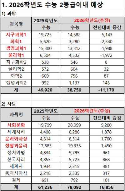 '사탐런'에 의대 수시 수능 최저학력기준 충족 더 어려워질 듯