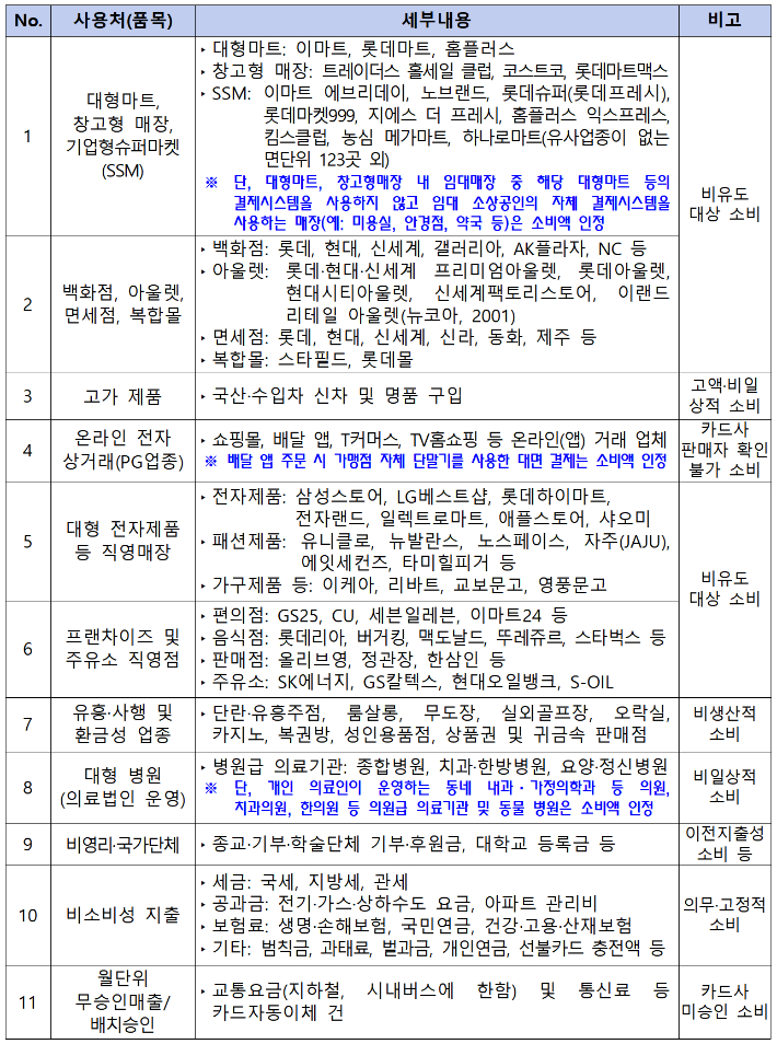 '상생페이백' 소비 불인정 사용처. 중기부 제공