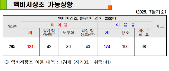 정읍시 '액비저장조 가동상황' 현황. 정읍시 제공