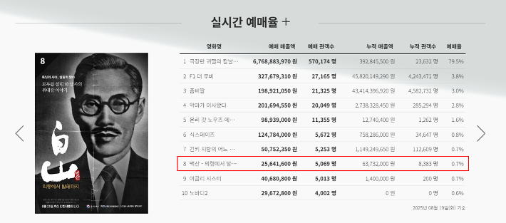  다큐멘터리 영화 <백산 – 의령에서 발해까지> 제공