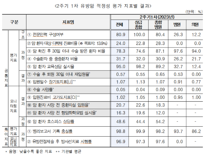 건강보험심사평가원 제공
