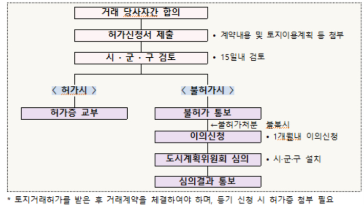 토지거래허가 절차. 국토교통부 제공