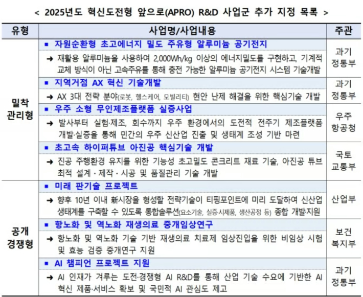 7대 혁신도전형 앞으로(APRO) R&D 7대 사업군. 과기부