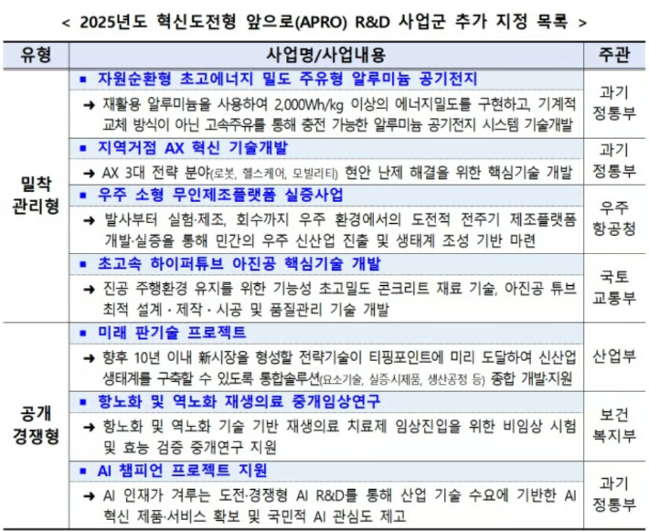 7대 혁신도전형 앞으로(APRO) R&D 7대 사업군. 과기부 제공