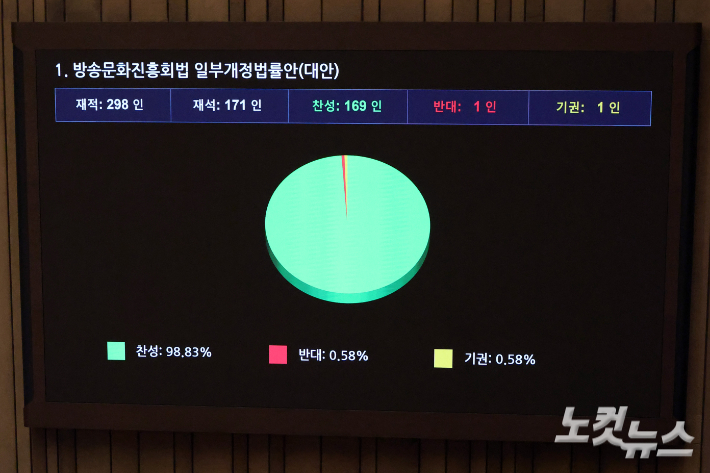 21일 서울 여의도 국회 제428회국회(임시회) 제1차 본회의에서 방송문화진흥회법 일부개정법률안(대안)이 재석 171인, 찬성 169인, 반대 1인, 기권 1인으로 가결되고 있다. 윤창원 기자