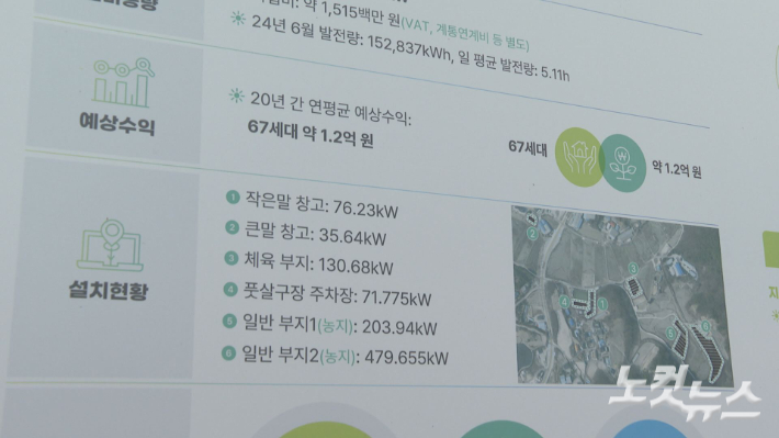 구양리 태양광 발전소 설치 현황. 전주영 이장은 "농촌 단위 태양광 발전 사업은 지역사회 일자리 창출과 복지 증진에 기여하며 농촌 활성화 모델로 주목받고 있다"며 "단순한 에너지 사업이 아니라, 농촌 지역 공동체를 살리는 '제2의 새마을 운동'"이라고 강조했다. 