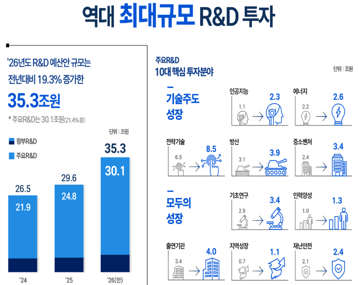 李정부 첫 R&D 예산 35.5조…역대 최대 규모