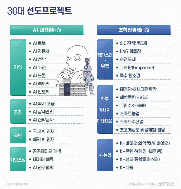 AI 대전환·초혁신경제 30대 선도 프로젝트