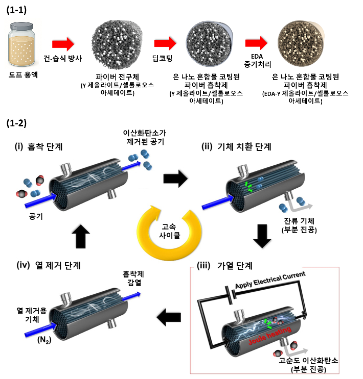 은 나노 복합체 기반 전도성 섬유형 DAC 소자의 제작 과정과 고속 작동 사이클을 통한 이산화탄소 포집·재생 메커니즘 모식도. KAIST 제공