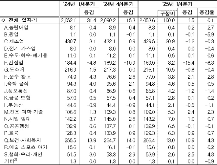 산업대분류별(21개) 일자리 동향(단위: 만 개, %, 전년동기대비). 통계청 제공