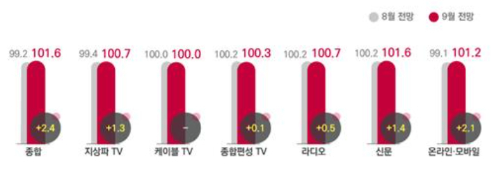 전월 대비 9월 광고경기전망지수(KAI). 코바코 제공