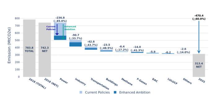 짙은 파란색 그래프는 현재의 정책만 실행할 경우 온실가스 감축량 예측치이고, 하늘색 그래프는 연구진이 제안한 '진전된 목표 시나리오' 하에서 추가 감축량 예측치는 표현한 것이다. 연구 논문 중 캡처