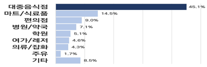 업종별 소비쿠폰 사용액. 창원시 제공 