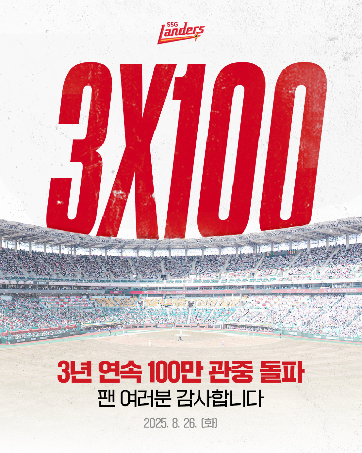 '인천 연고 최초 및 최단' SSG, 3년 연속 100만 관중 돌파