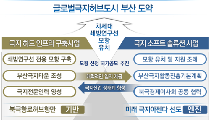 차세대 쇄빙연구선 모항 부산 유치 모델. 부산연구원 제공