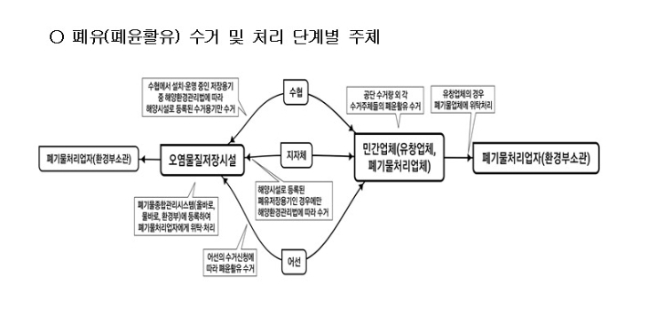 폐윤활유 수거 절차. 2022년 10월 위성곤 의원 국정감사 자료 제공