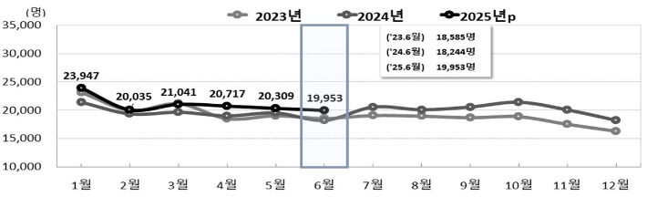 전국 월별 출생 추이. 통계청 제공