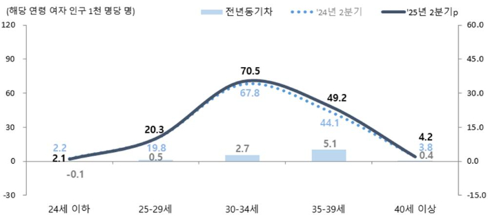 2025년 2분기 모(母)의 연령별 출산율. 통계청 제공