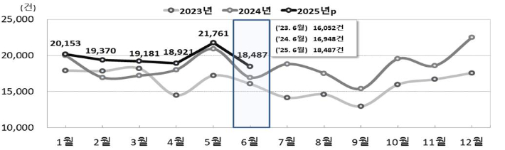 전국 월별 혼인 추이. 통계청 제공