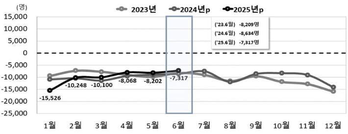 전국 월별 자연증가 추이. 통계청 제공