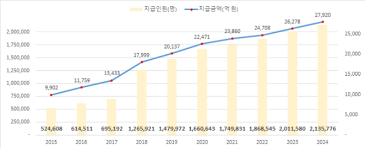 진료연도별(2015~2024년) 본인부담상한제 지급인원, 금액 현황. 복지부 제공