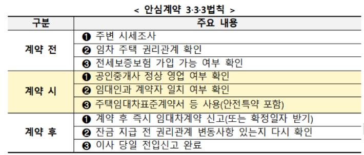 안심계약 3·3·3 법칙. 국토교통부 제공