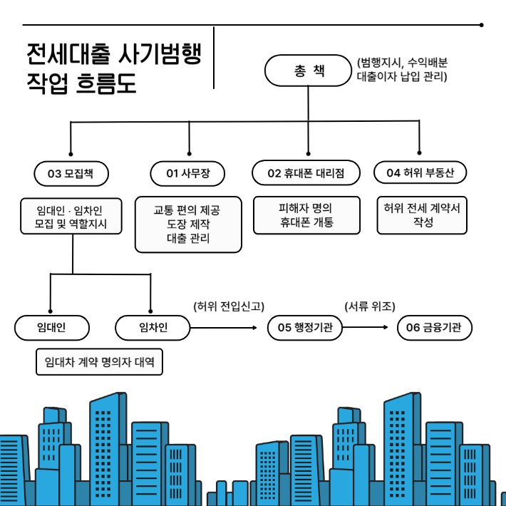 전세 대출 사기 범행 흐름도. 세종경찰청 제공