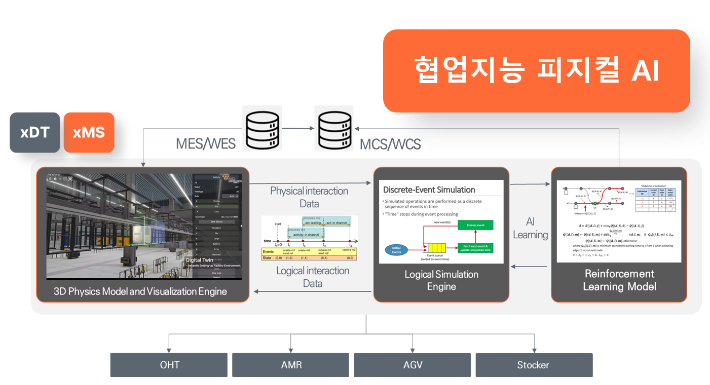 협업지능 피지컬AI 모식도. KAIST 제공