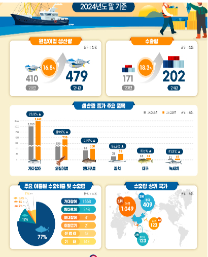 해양수산부 제공