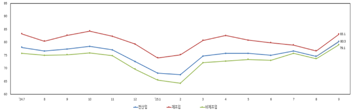 SBHI 추이. 중소기업중앙회 제공
