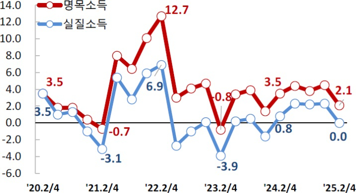 소득 증감률 추이. 통계청 제공