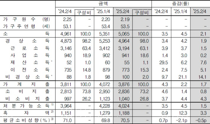 가구당 월평균 소득 및 지출 동향. 통계청 제공