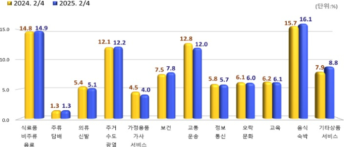 소비지출 구성비. 통계청 제공