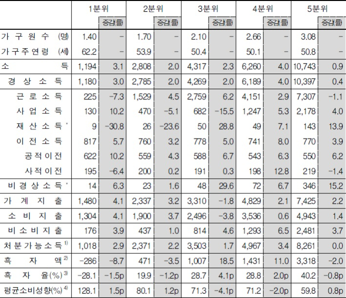 소득 5분위별 가계수지. 통계청 제공