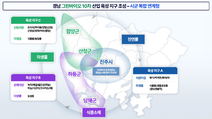 지리산·남해안 품은 서부경남…우리나라 '그린바이오 산업' 중심지로