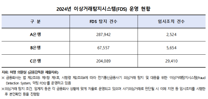 2024년 이상거래탐지시스템 운영 현황. 더불어민주당 허영 의원실 제공