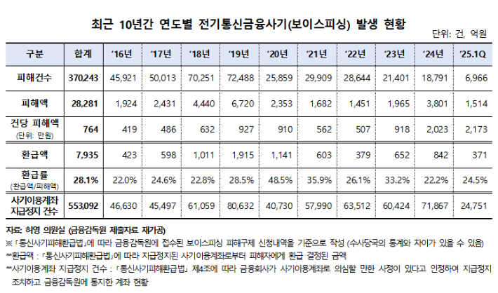 최근 10년간 연도별 보이스피싱 발생 현황. 더불어민주당 허영 의원실 제공