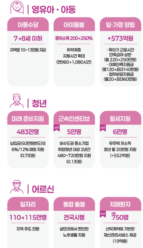 아동수당 8세까지 지급…저출생·고령화 대응에 70.4조