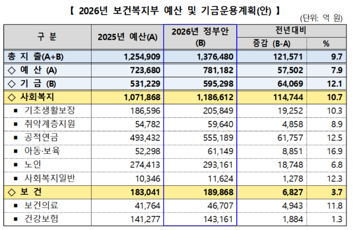 보건복지부 제공
