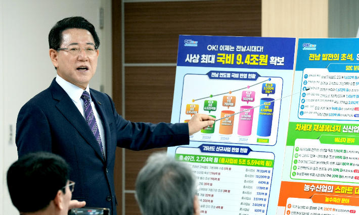 김영록 전라남도지사가 29일 도청 브리핑룸에서 '2026년 국고 건의 정부예산반영 성과' 언론 브리핑을 통해 "2026년 정부 예산안에 국비 약 9조 4천억 원을 확보, 지난해보다 5천 260억 원이 증가했다"고 밝히고 있다. 전라남도 제공