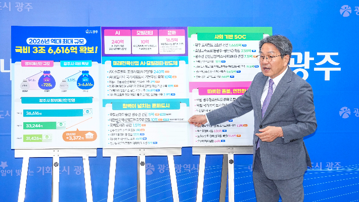 강기정 광주광역시장이 29일 시청 기자실에서 기자들과 만나 '2026년도 정부예산안'을 설명하고 있다. 광주시는 역대 최대 규모인 국비 3조6616억원을 확보했다. 광주광역시 제공