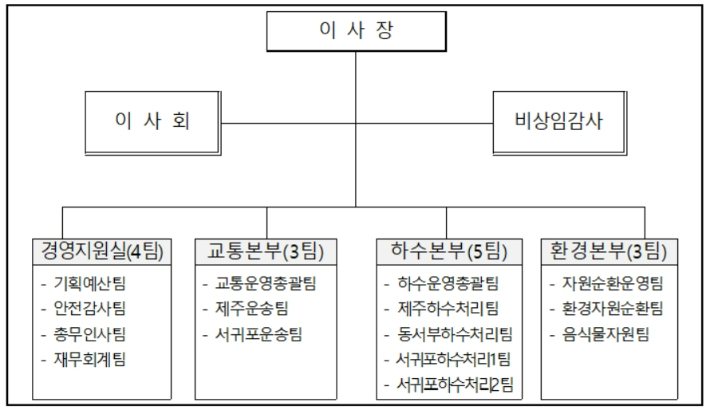 내년 7월 출범을 목표로 추진되는 가칭 '제주도시설관리공단' 조직도. 제주도 제공 