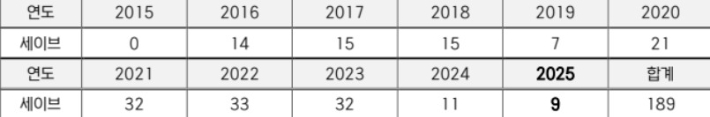 삼성 김재윤 연도별 세이브(2025년 8월 29일 현재). KBO 문건 캡처