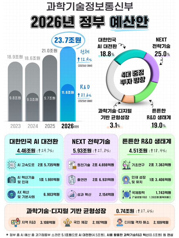 과기정통부 제공