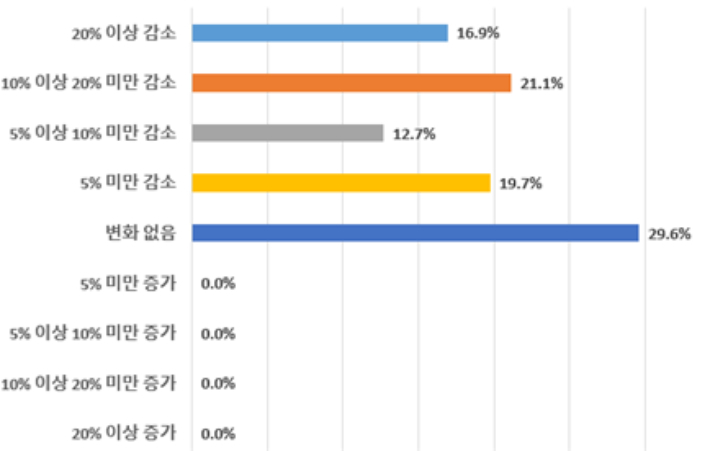 미국 관세 인상에 따른 對미 수출 실적 변화. 대구 상공회의소 제공