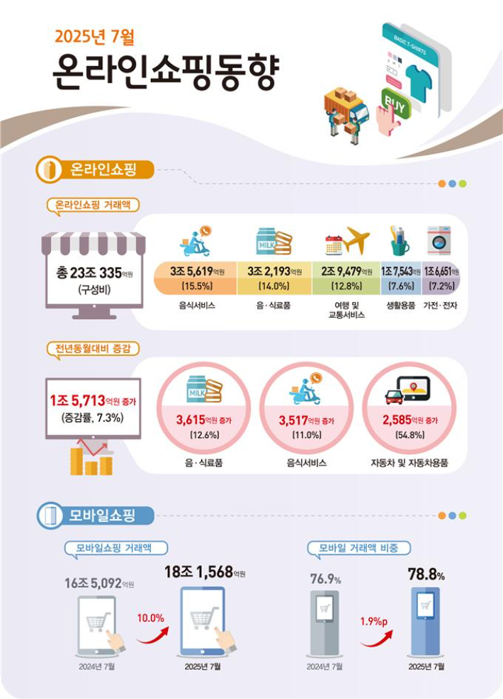 통계청 제공