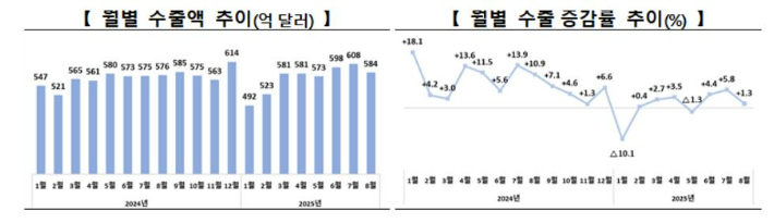 8월 수출은 지난해 같은달 대비 1.3% 증가한 584억 달러 기록. 산업통상자원부 제공