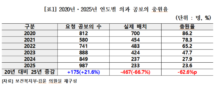 더불어민주당 김윤 의원실 제공